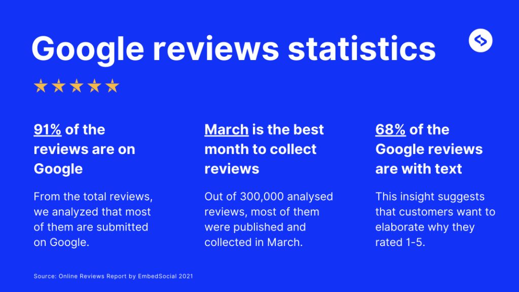 online reviews statistics