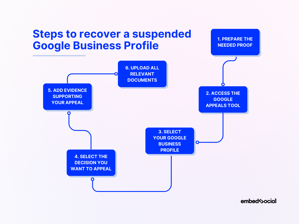 flowchart describing the process to appeal a gmb suspension